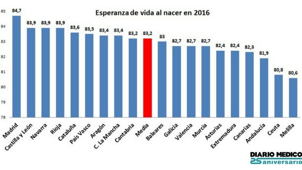 Hasta 4 Años De Diferencia En La Esperanza De Vida Según La Autonomía 8119