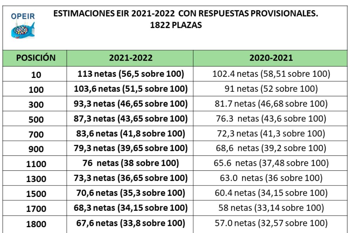 Estimaciones de Alfredo Carnicero (@alfreopeir en Instagram) sobre la relación entre netas y número de orden del EIR 2022 según las plantillas provisionales.