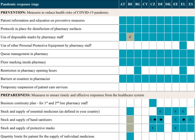 Parte de las respuestas de las farmacias en 32 países de Europa contra la pandemia. /'Pharmacy interventions on COVID-19 in Europe: Mapping current practices and a scoping review'.