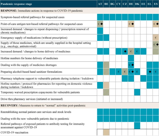 Continuación de parte de las respuestas de las farmacias en 32 países de Europa contra la pandemia. /'Pharmacy interventions on COVID-19 in Europe: Mapping current practices and a scoping review'.
