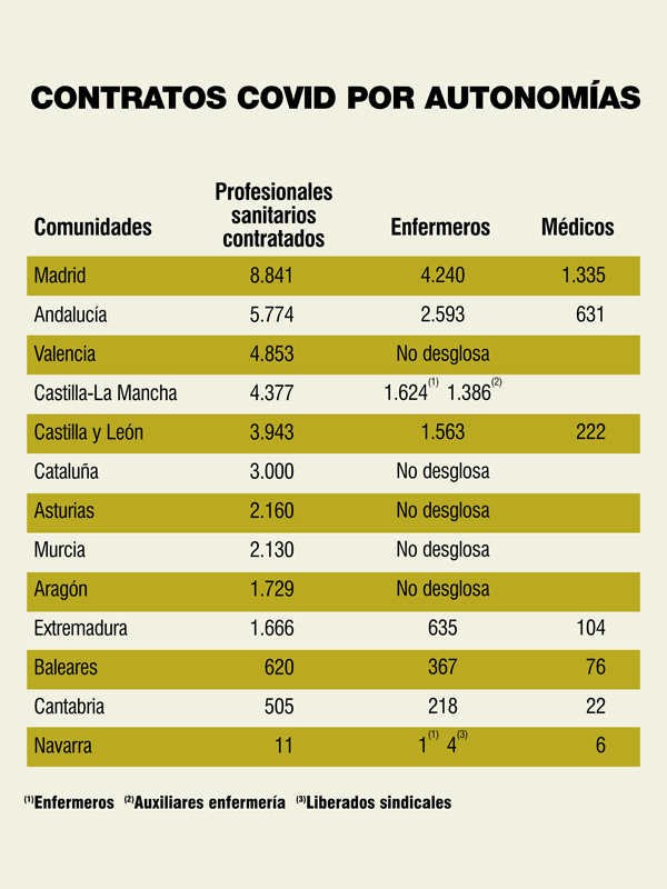 Contratos Covid por CCAA