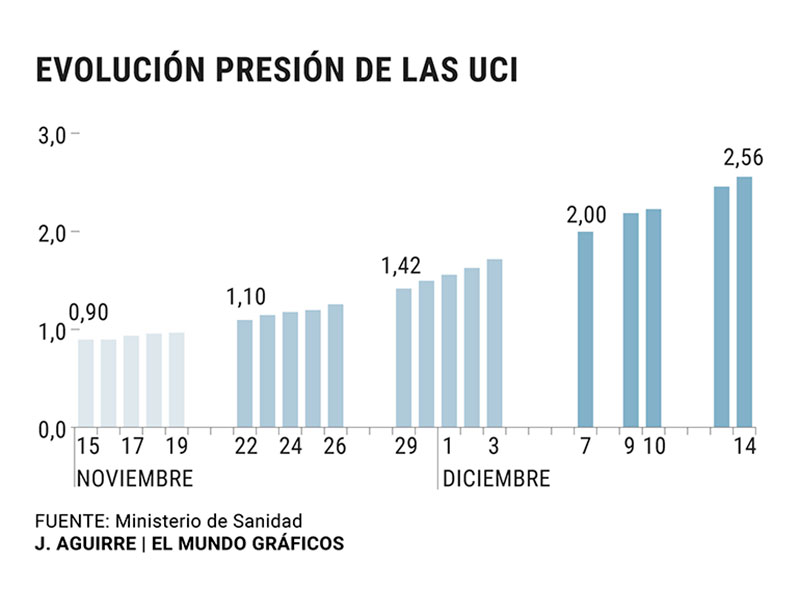 EvoluciÃ³n de la presiÃ³n de las UCI