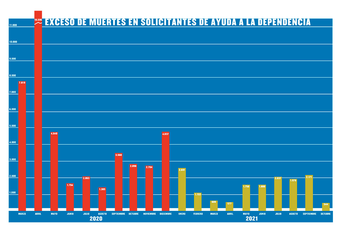 Exceso de muertes en solicitantes de ayuda a la dependencia