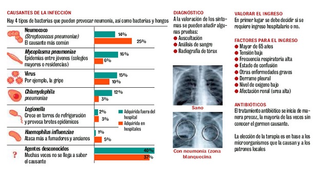 Neumonia tratamiento en ninos