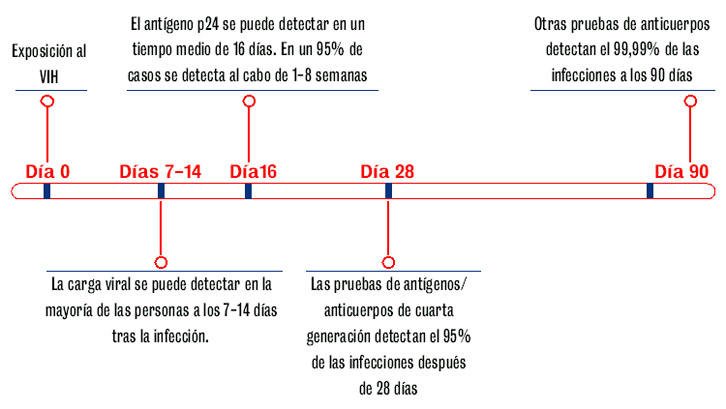 Meses prueba a 6 negativa de los vih